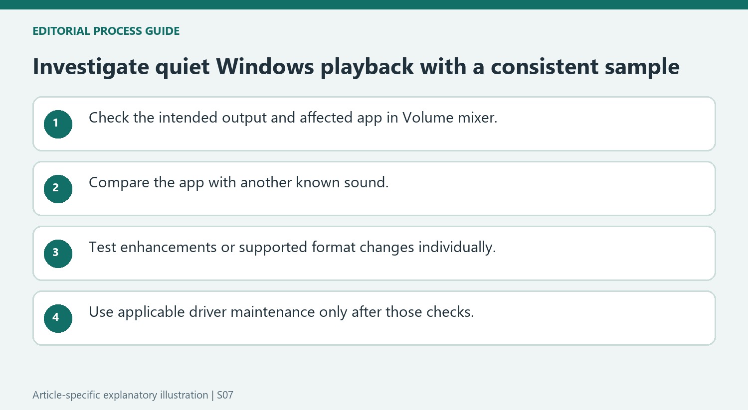 Investigate quiet Windows playback with a consistent sample
