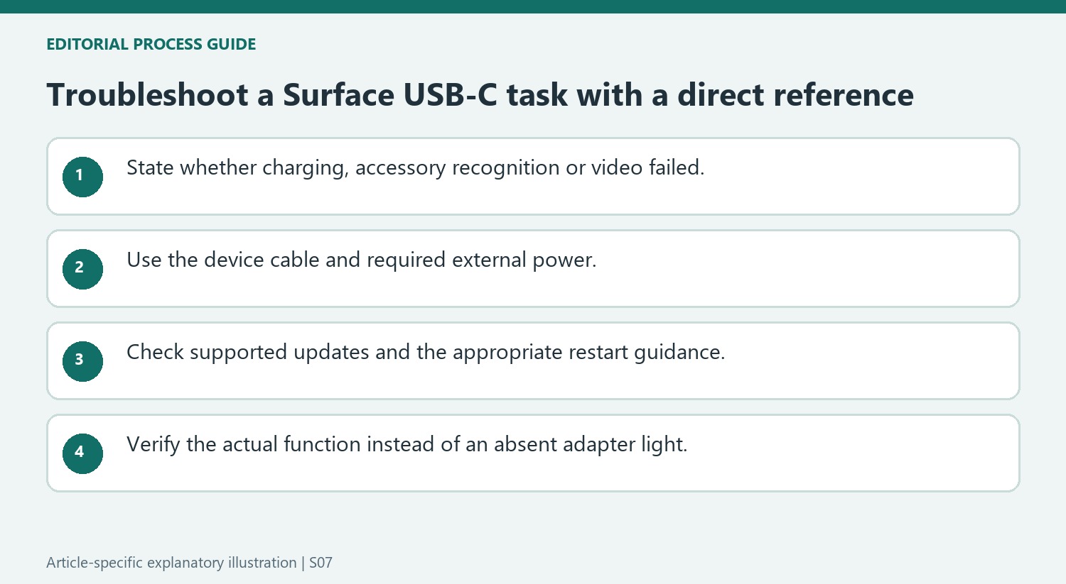 Troubleshoot a Surface USB-C task with a direct reference