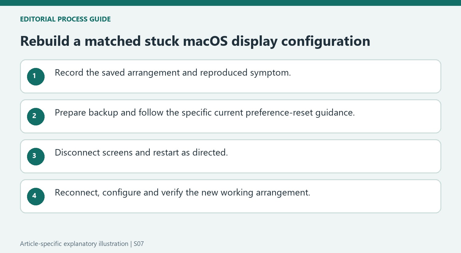 Rebuild a matched stuck macOS display configuration