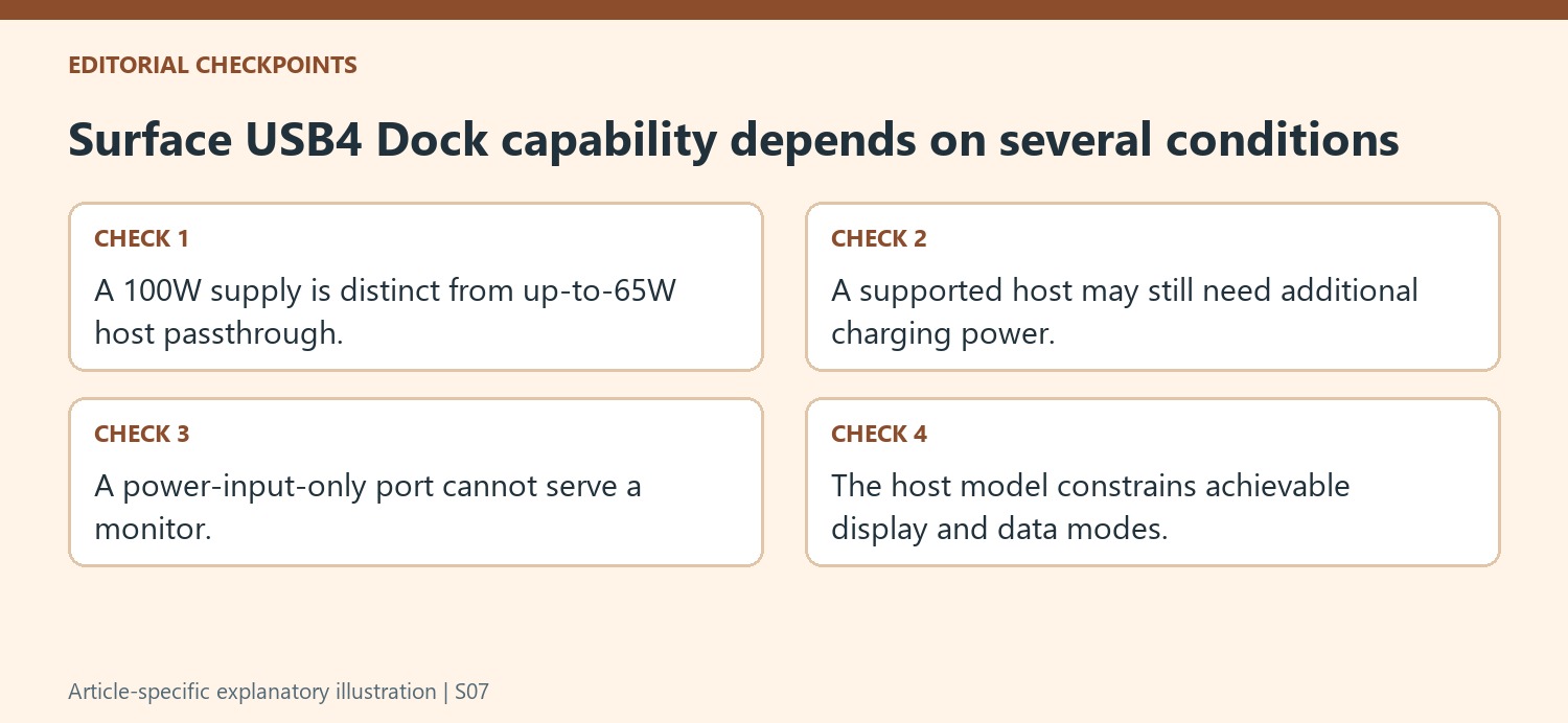 Surface USB4 Dock capability depends on several conditions