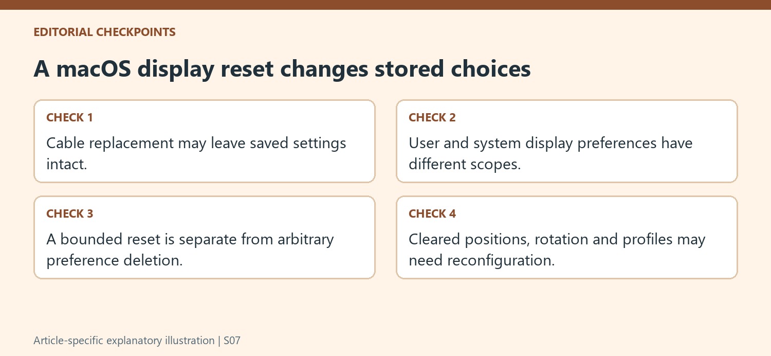 A macOS display reset changes stored choices