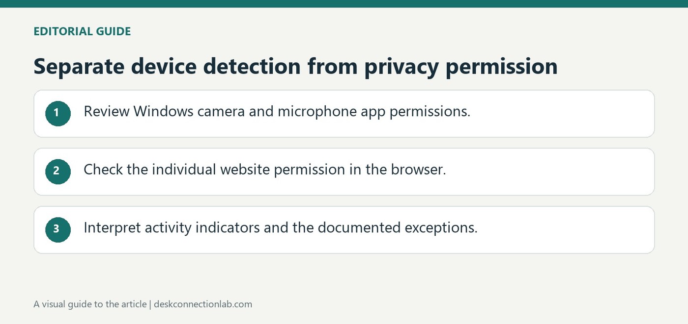Separate device detection from privacy permission