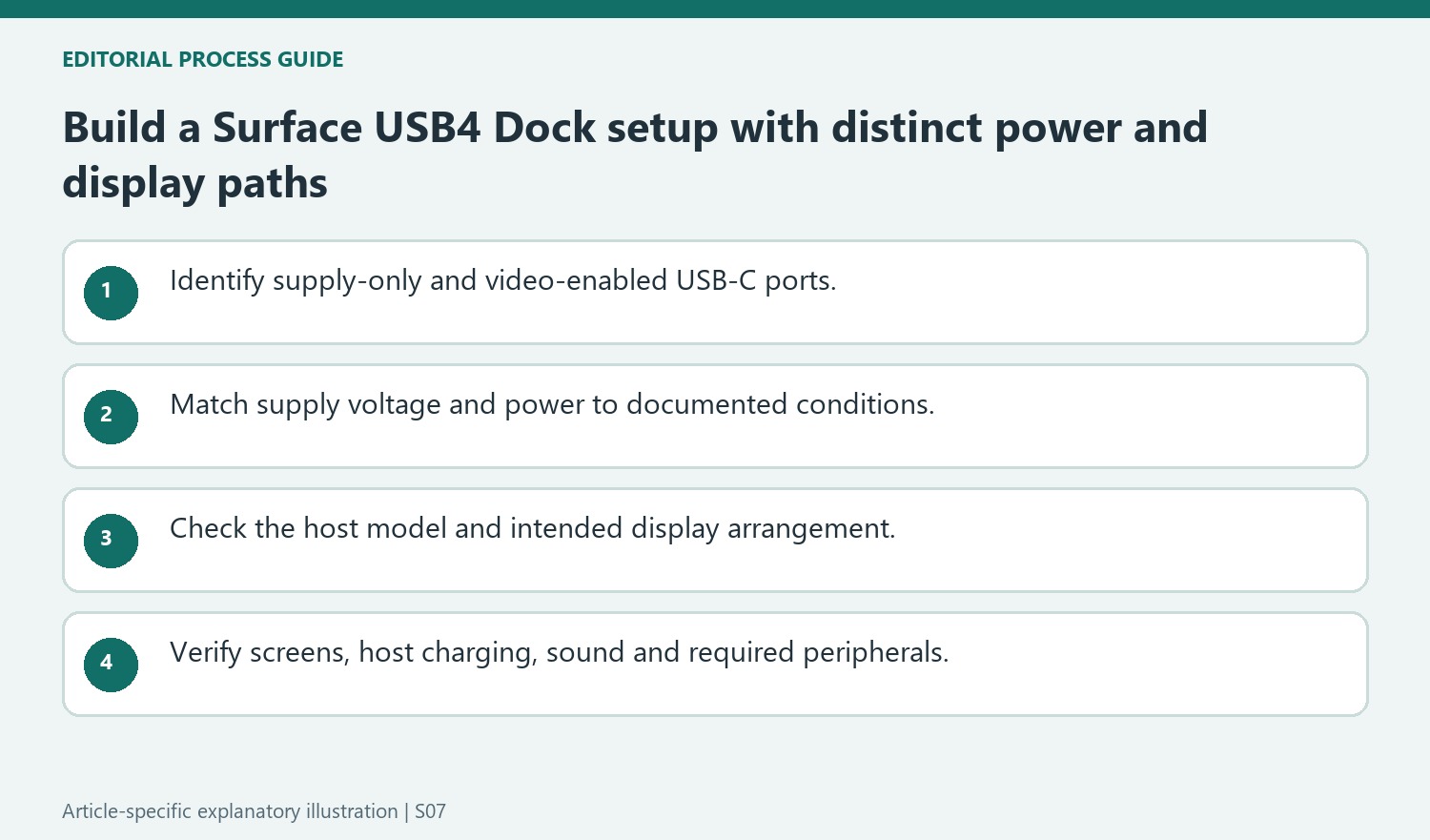 Build a Surface USB4 Dock setup with distinct power and display paths