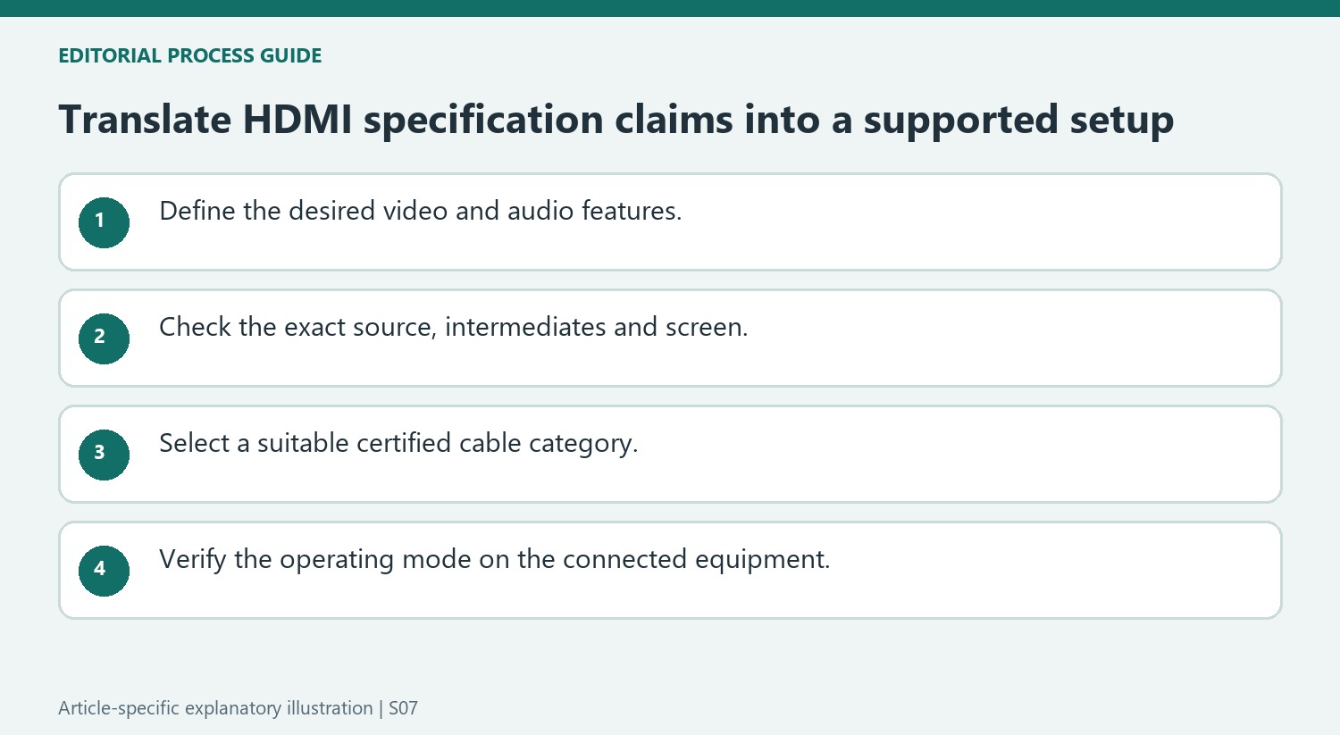 Translate HDMI specification claims into a supported setup