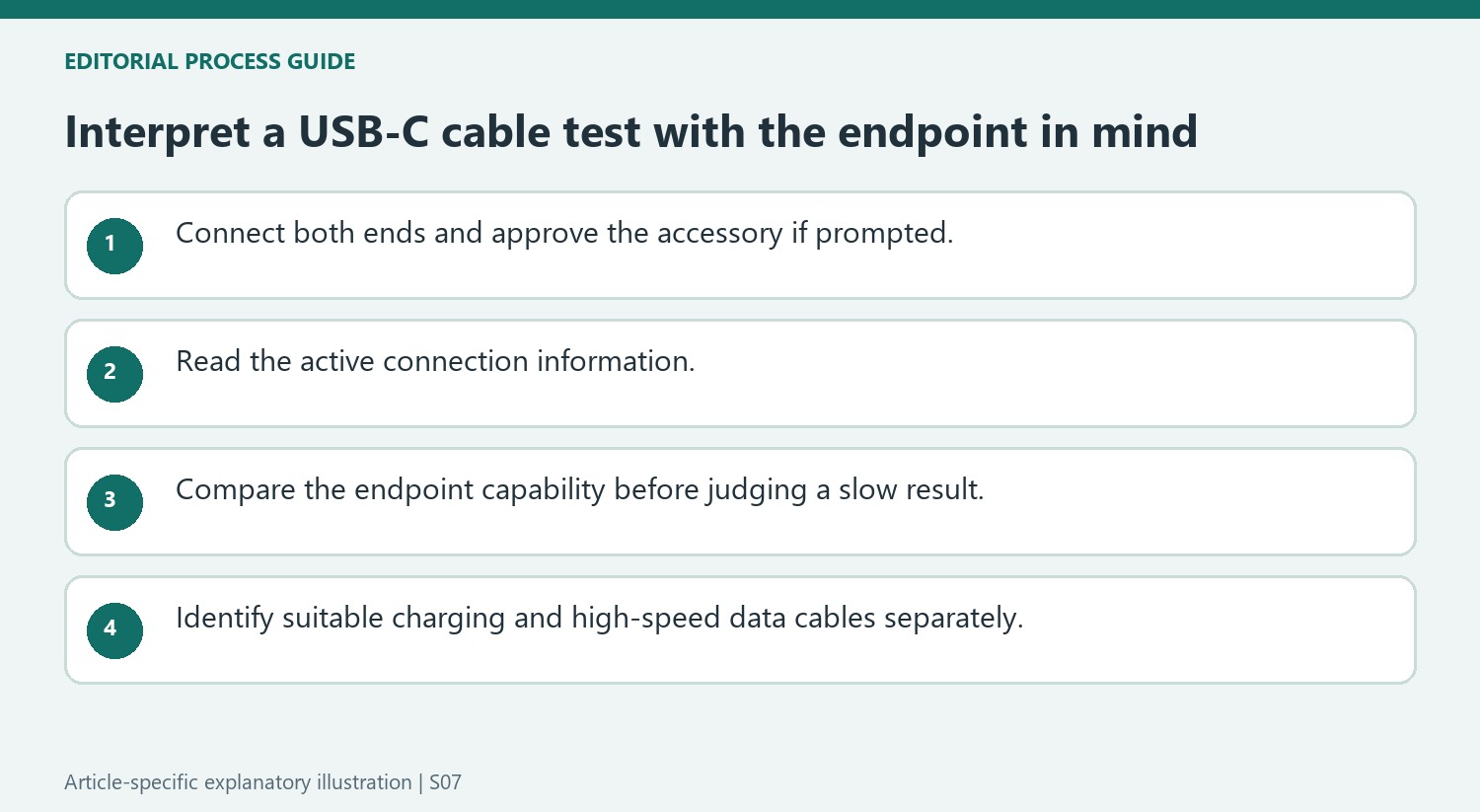 Interpret a USB-C cable test with the endpoint in mind