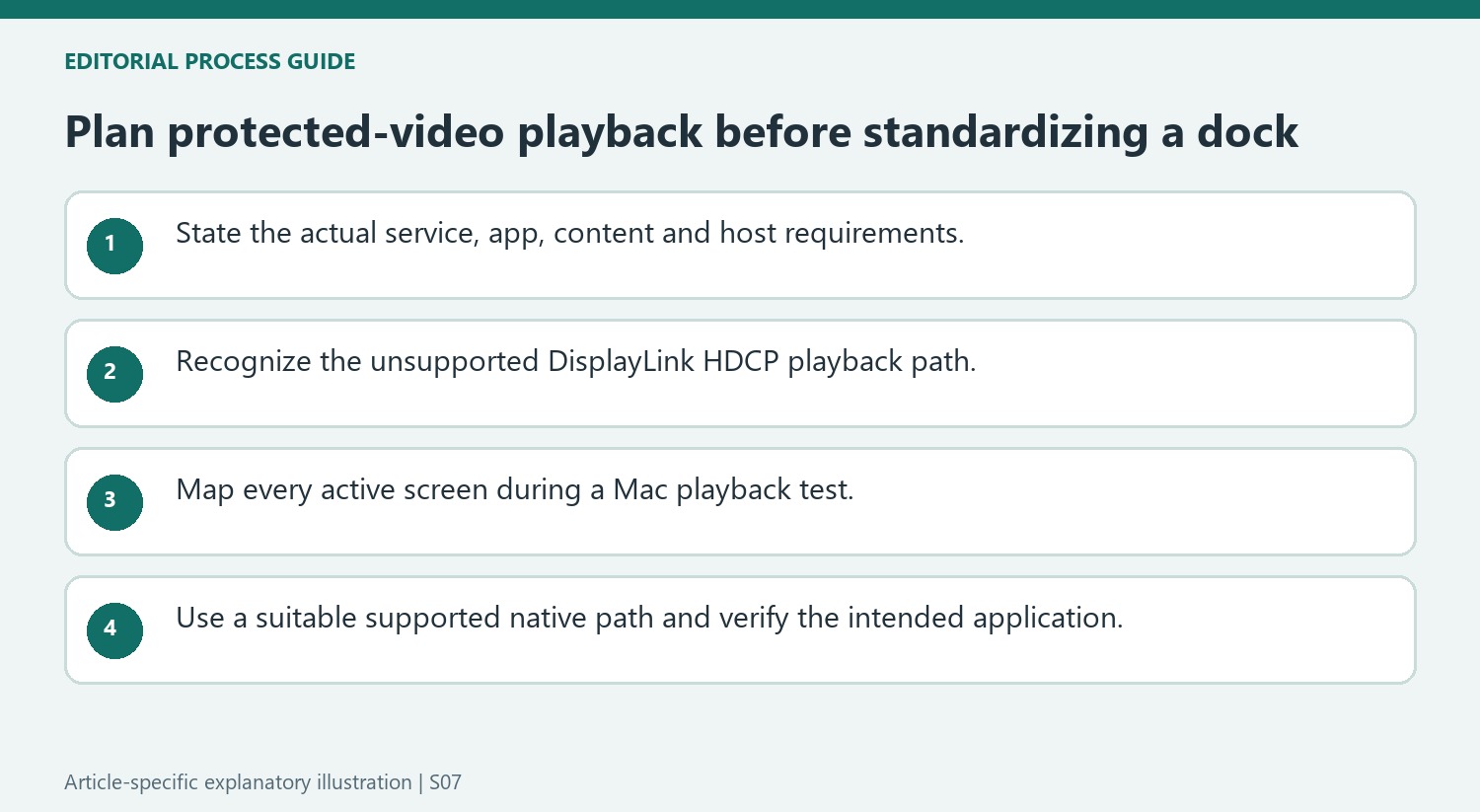 Plan protected-video playback before standardizing a dock