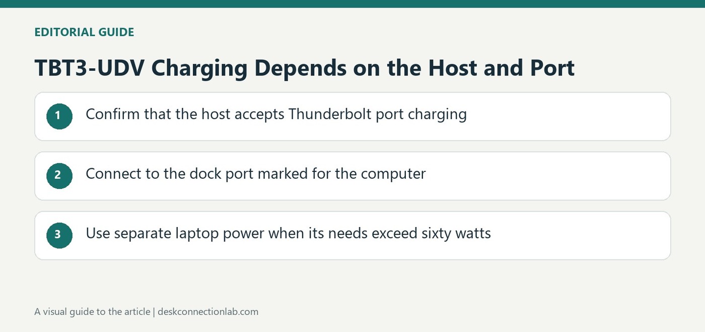 TBT3-UDV Charging Depends on the Host and Port