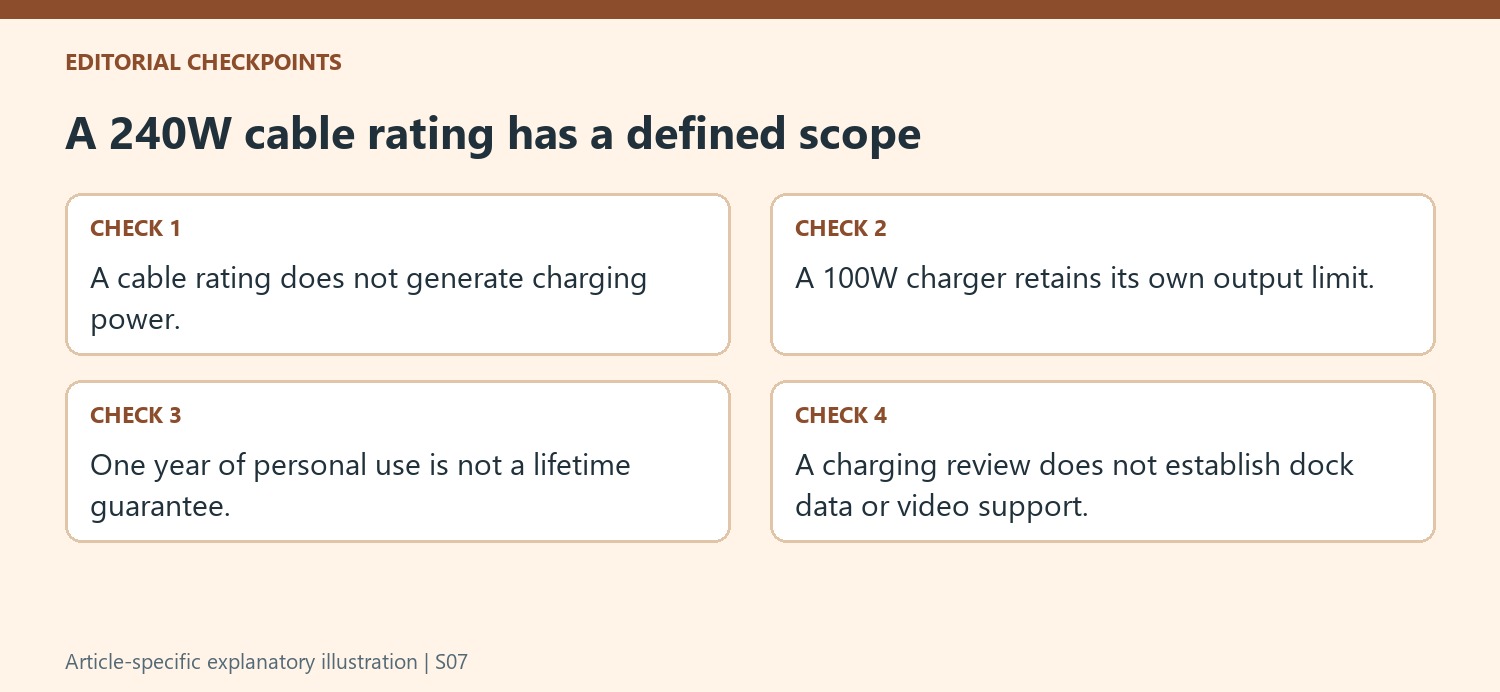 A 240W cable rating has a defined scope