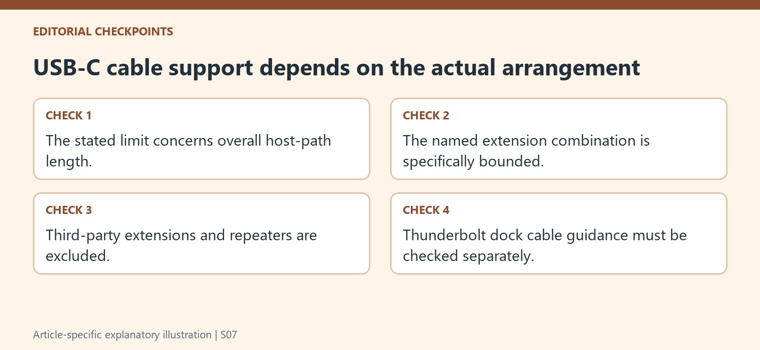 USB-C cable support depends on the actual arrangement