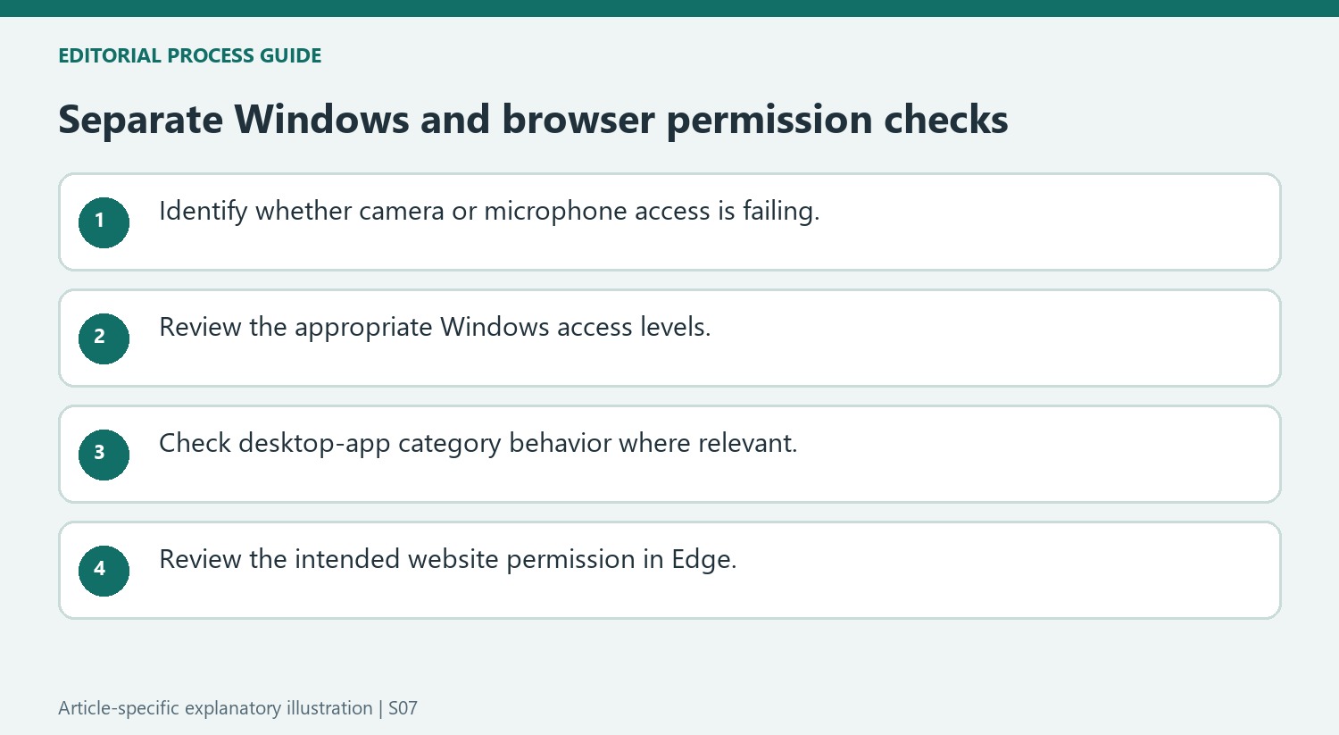 Separate Windows and browser permission checks