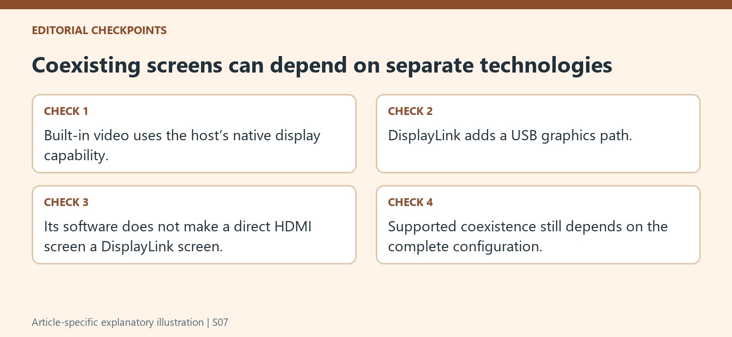 Coexisting screens can depend on separate technologies