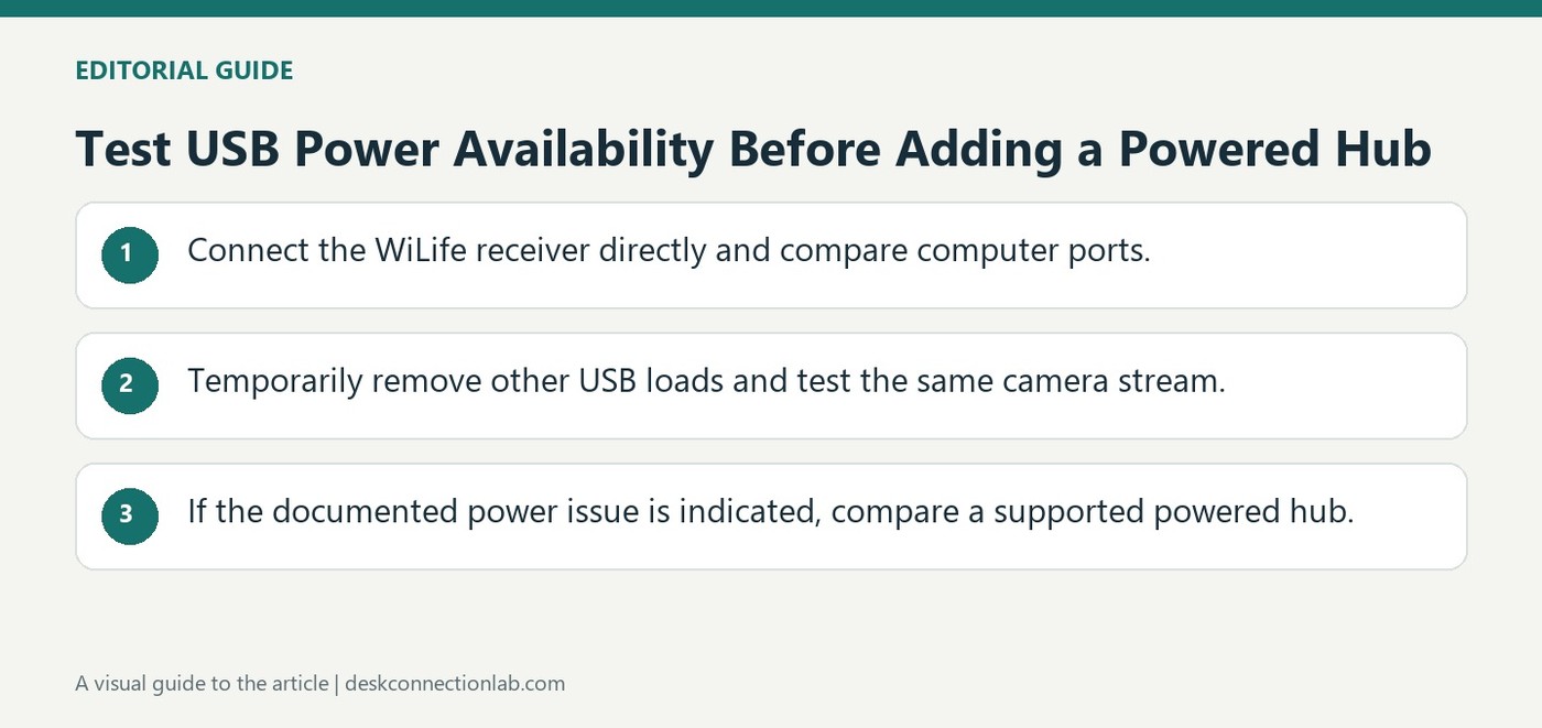 Test USB Power Availability Before Adding a Powered Hub