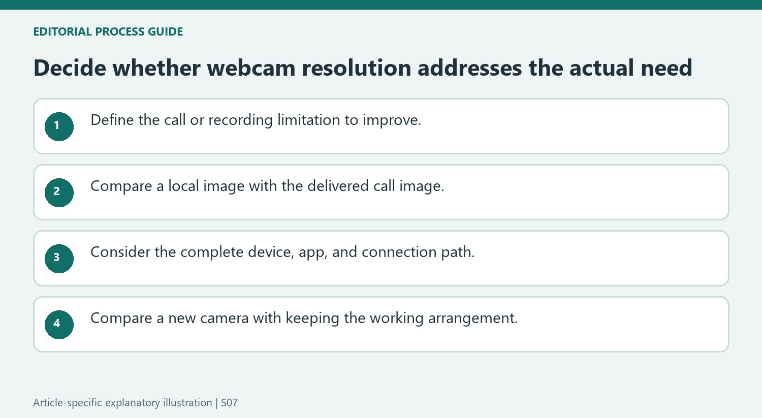 Decide whether webcam resolution addresses the actual need