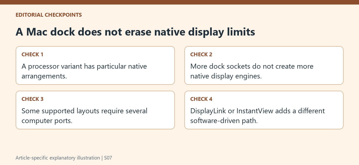 A Mac dock does not erase native display limits