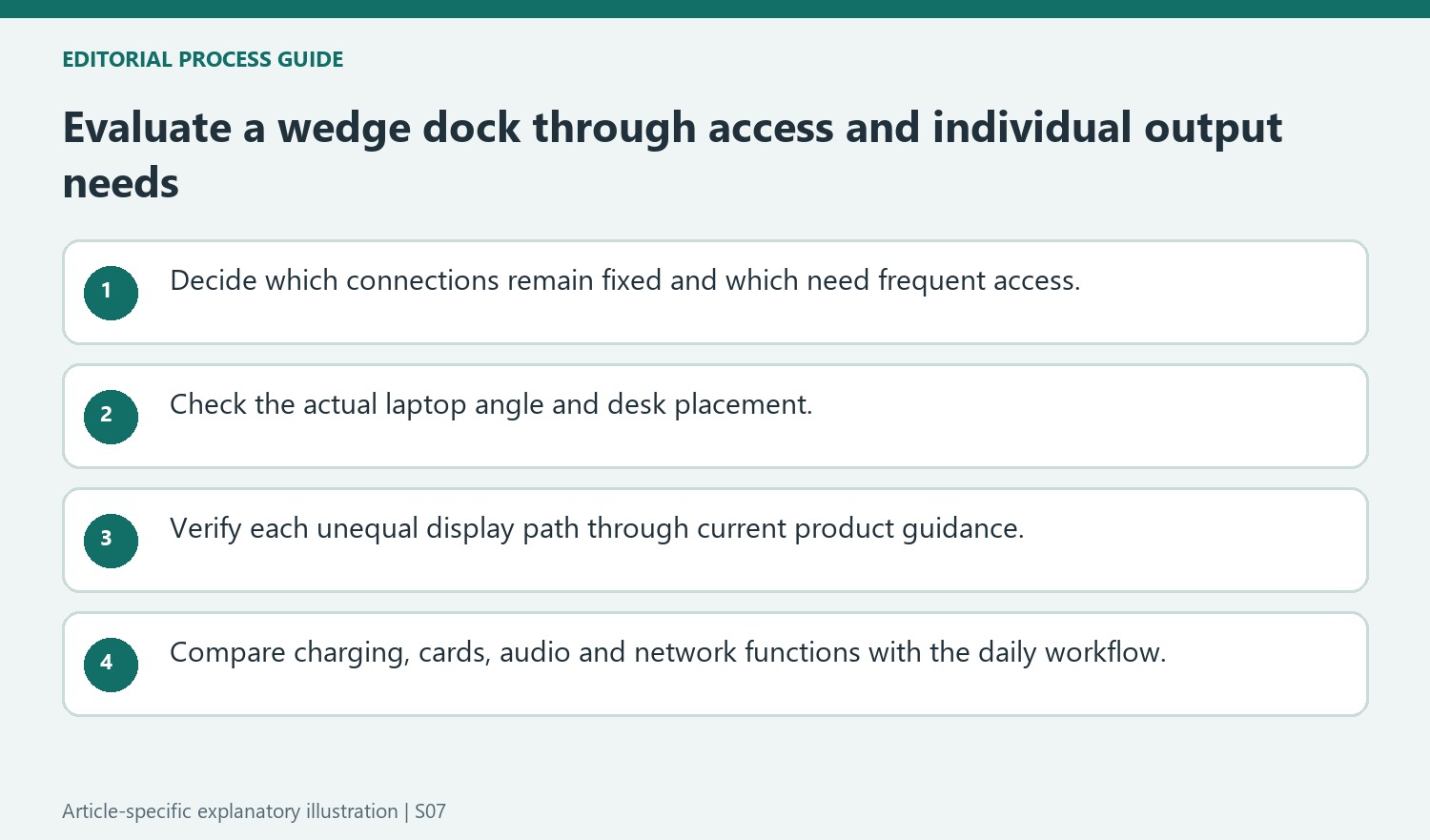 Evaluate a wedge dock through access and individual output needs