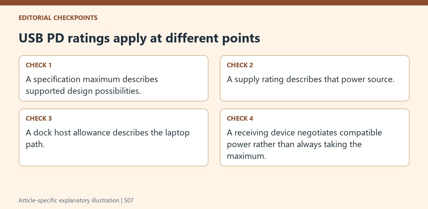 USB PD ratings apply at different points