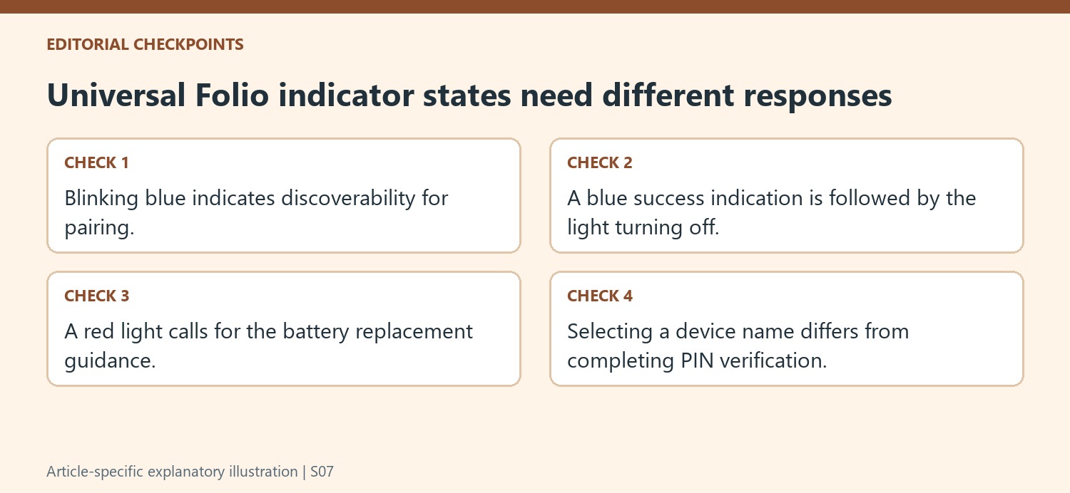 Universal Folio indicator states need different responses