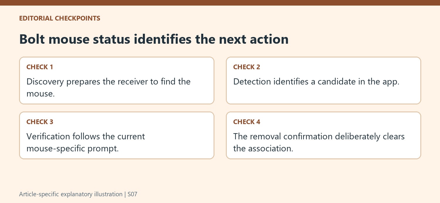 Bolt mouse status identifies the next action