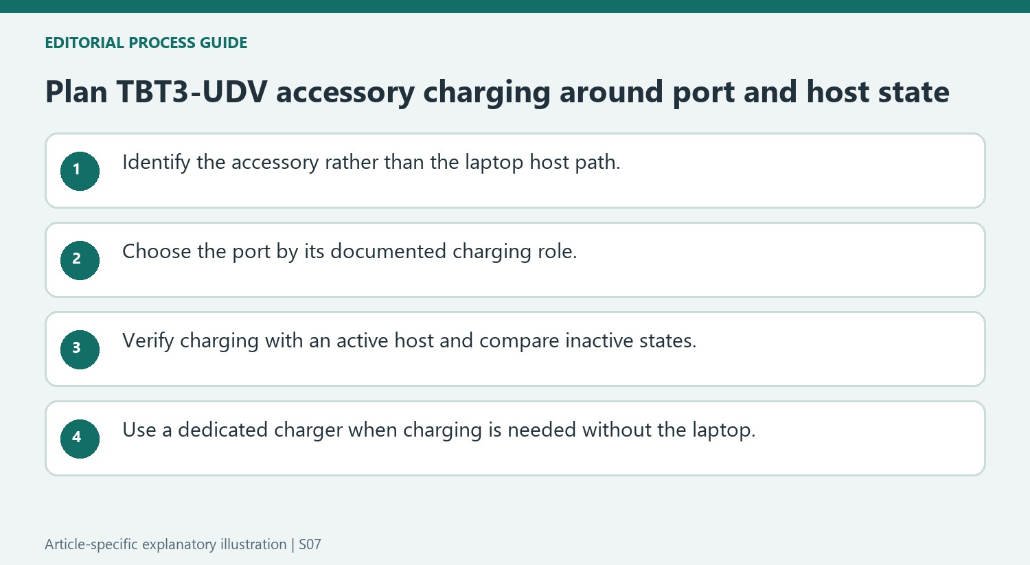 Plan TBT3-UDV accessory charging around port and host state