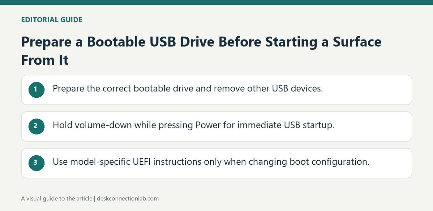 Prepare a Bootable USB Drive Before Starting a Surface From It