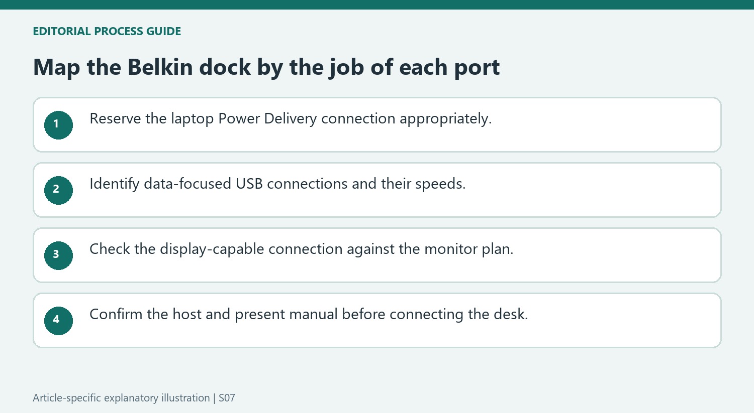 Map the Belkin dock by the job of each port