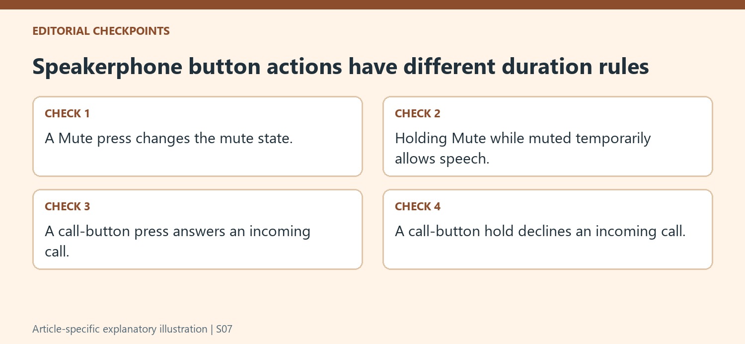 Speakerphone button actions have different duration rules
