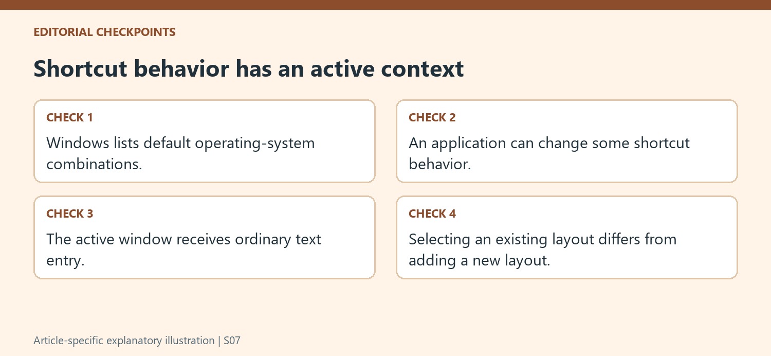 Shortcut behavior has an active context