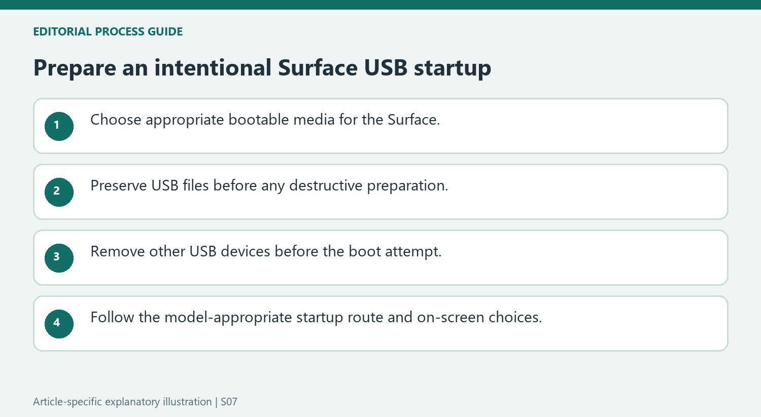 Prepare an intentional Surface USB startup
