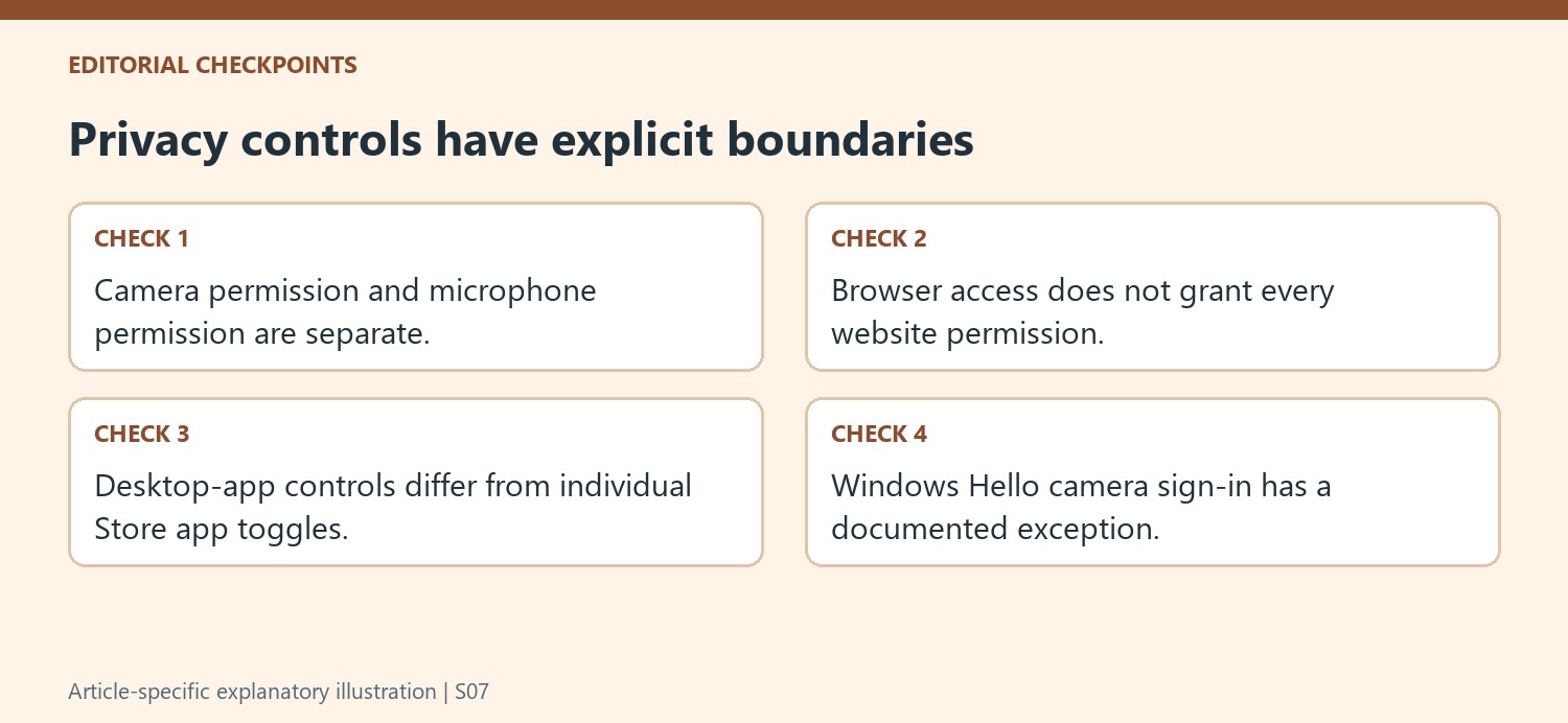 Privacy controls have explicit boundaries