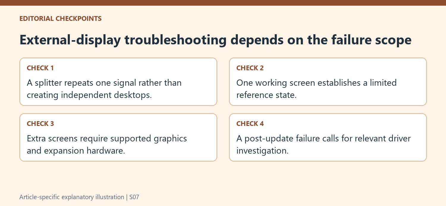 External-display troubleshooting depends on the failure scope