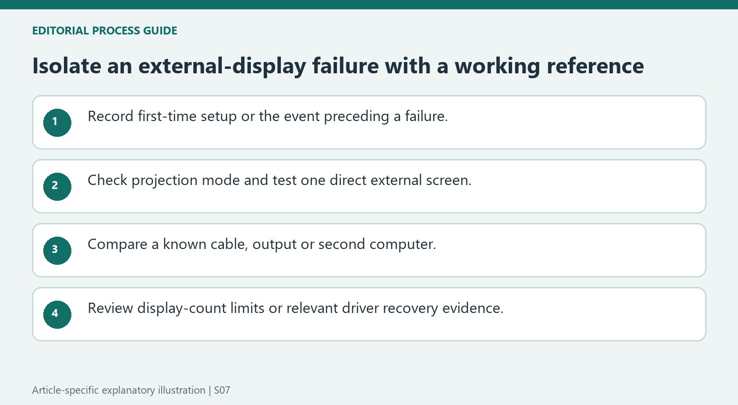 Isolate an external-display failure with a working reference