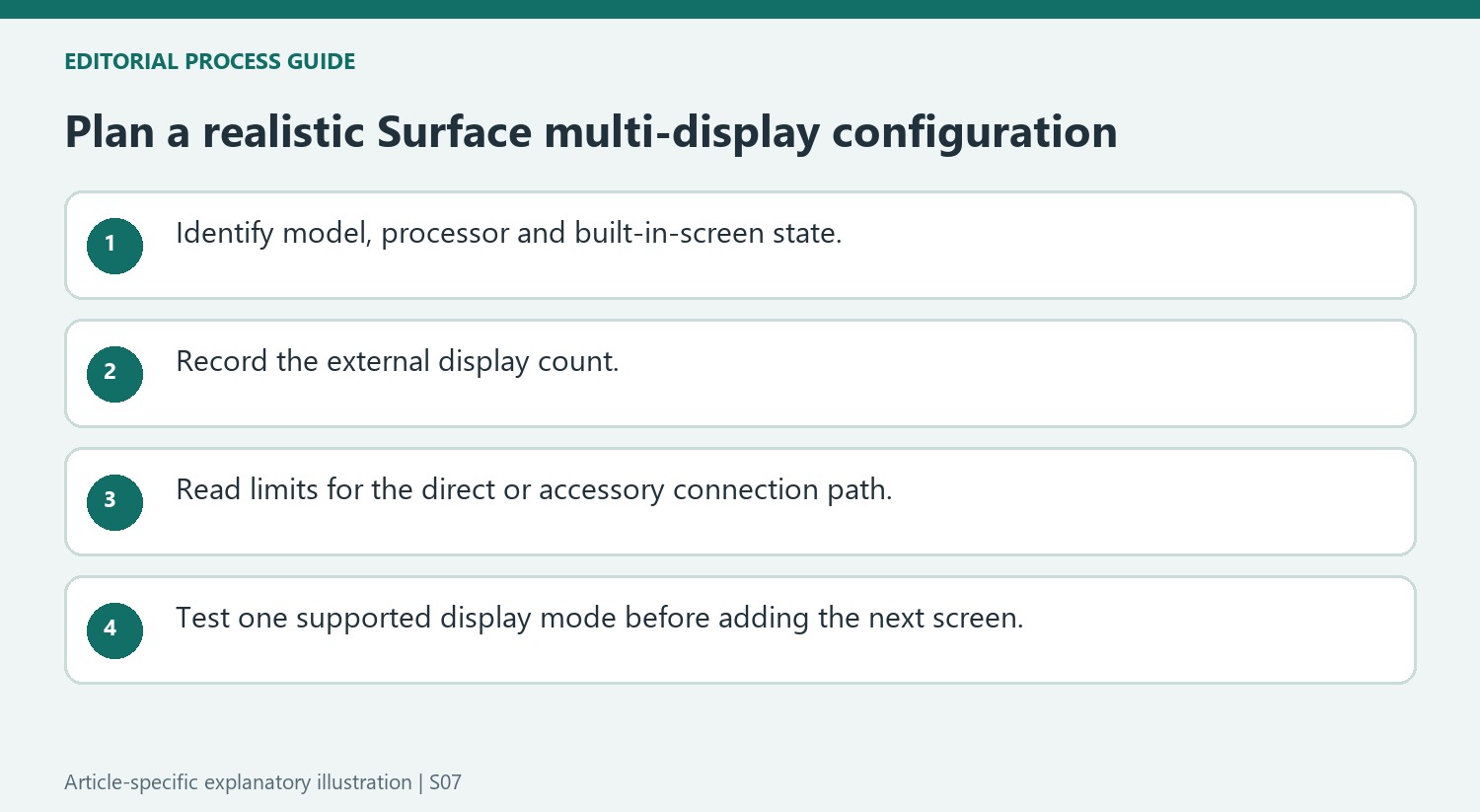 Plan a realistic Surface multi-display configuration