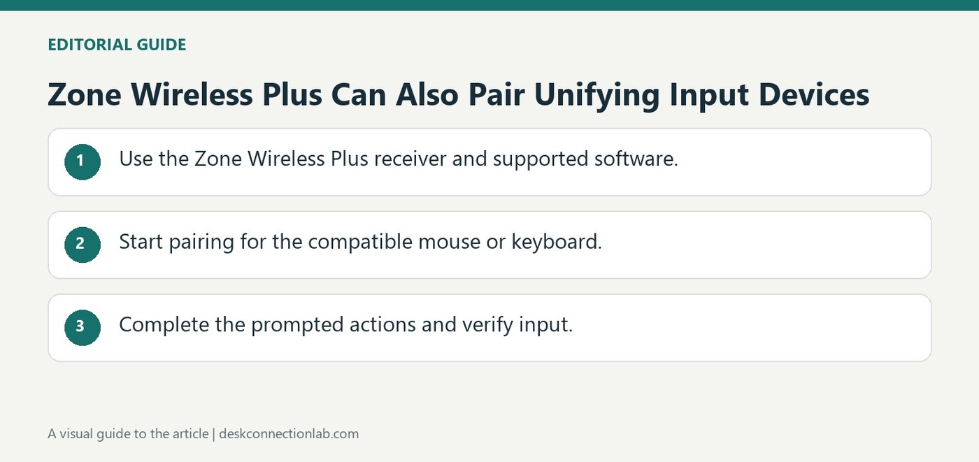 Zone Wireless Plus Can Also Pair Unifying Input Devices