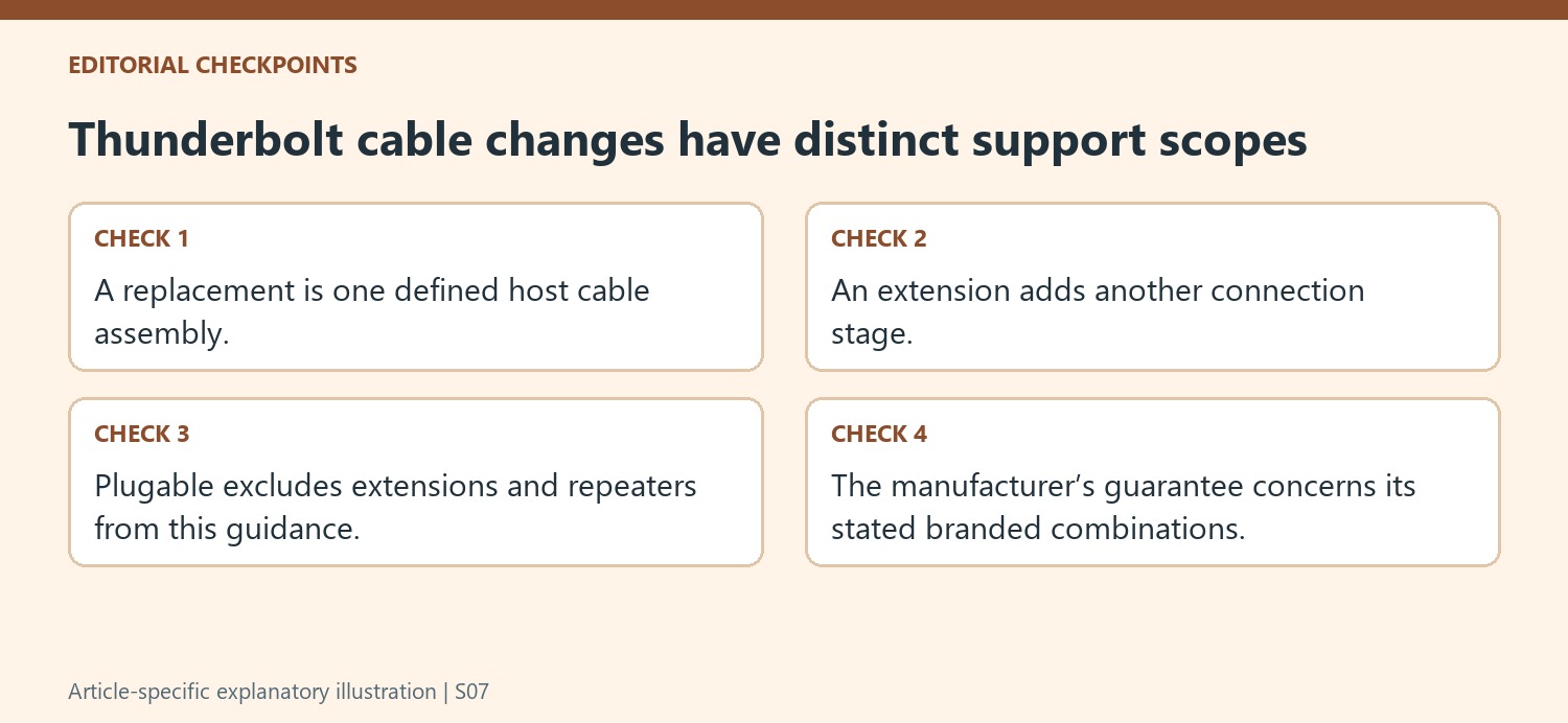 Thunderbolt cable changes have distinct support scopes