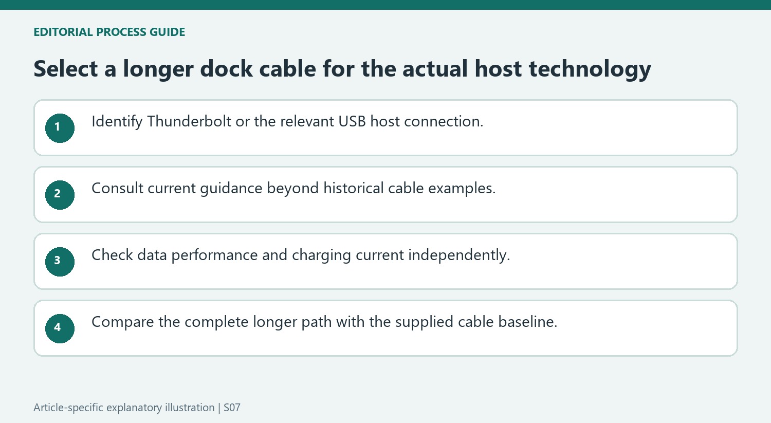 Select a longer dock cable for the actual host technology