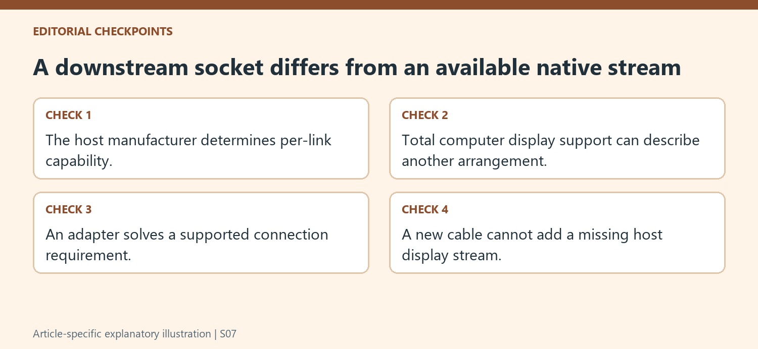 A downstream socket differs from an available native stream