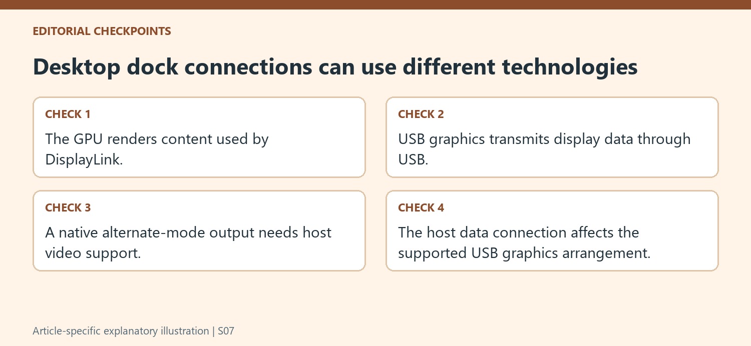Desktop dock connections can use different technologies