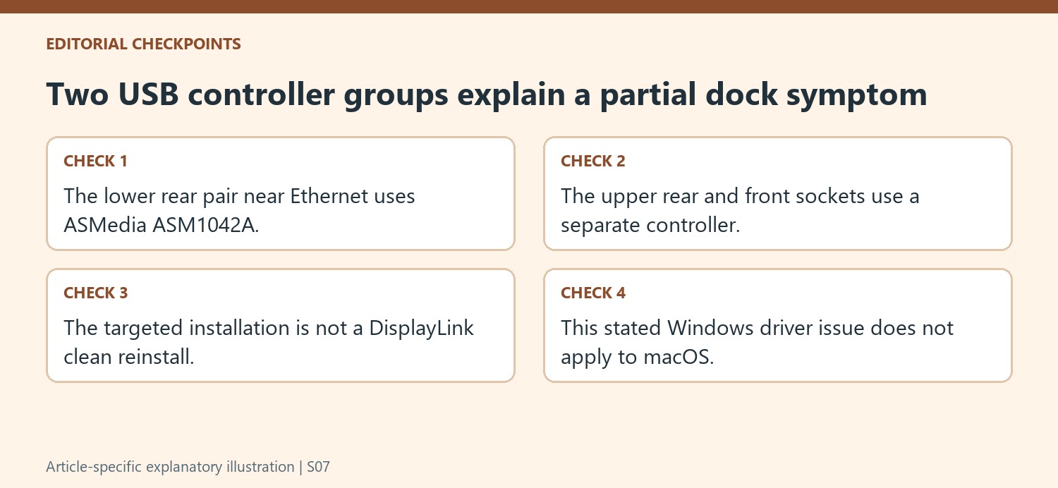 Two USB controller groups explain a partial dock symptom