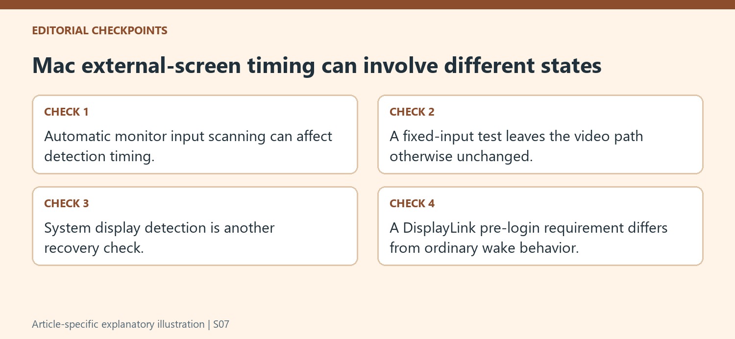 Mac external-screen timing can involve different states