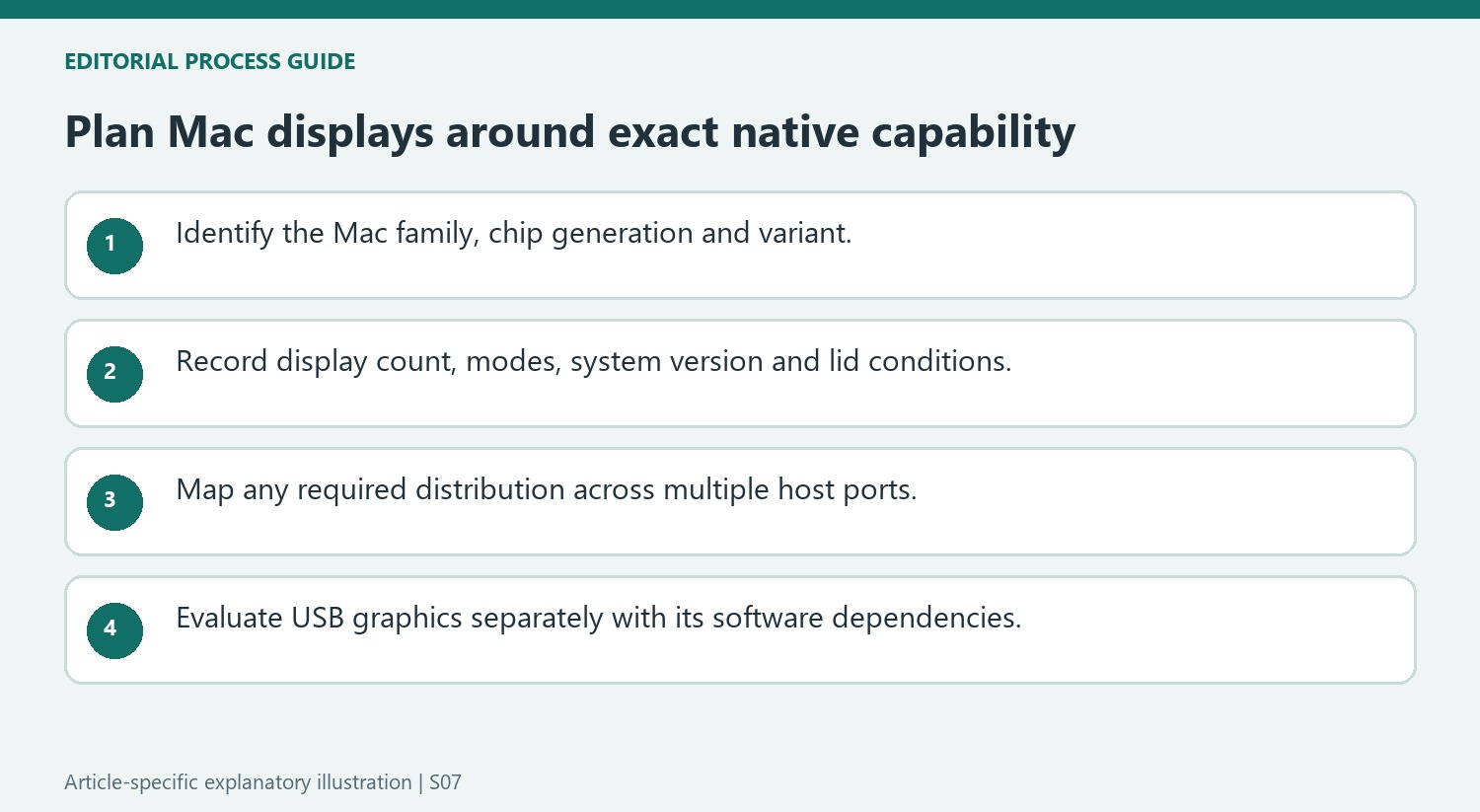 Plan Mac displays around exact native capability