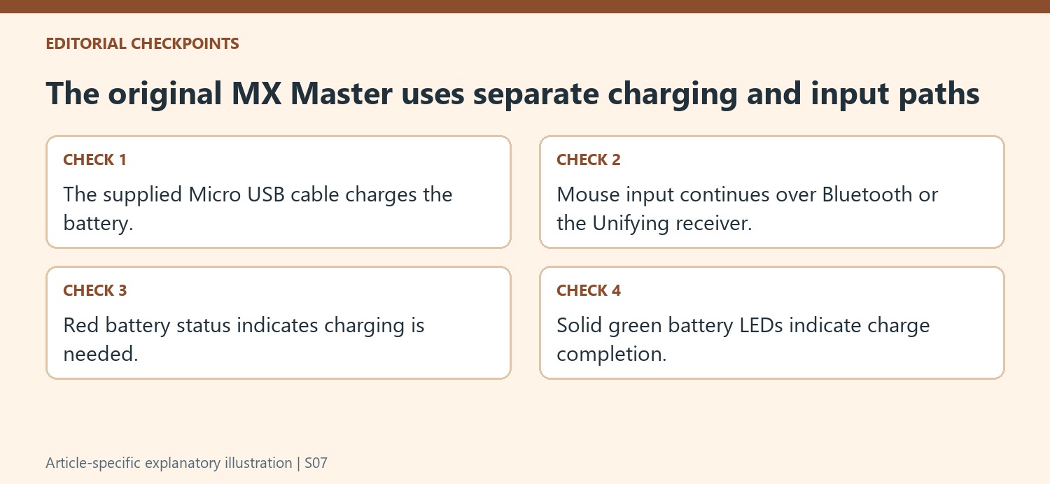 The original MX Master uses separate charging and input paths