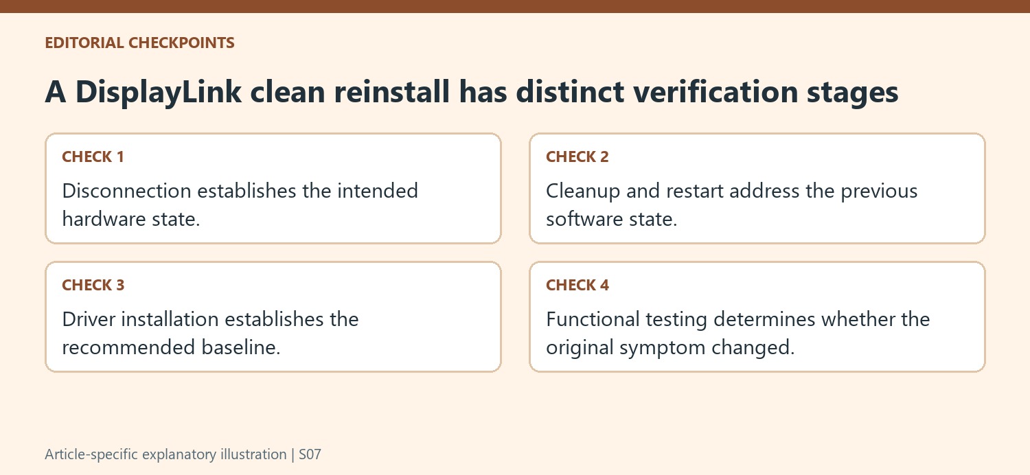 A DisplayLink clean reinstall has distinct verification stages