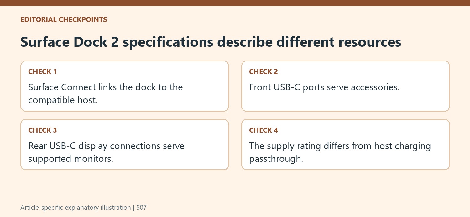 Surface Dock 2 specifications describe different resources