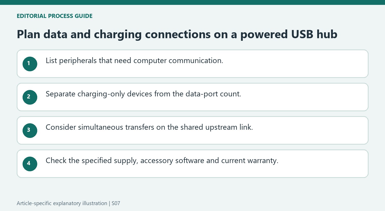 Plan data and charging connections on a powered USB hub