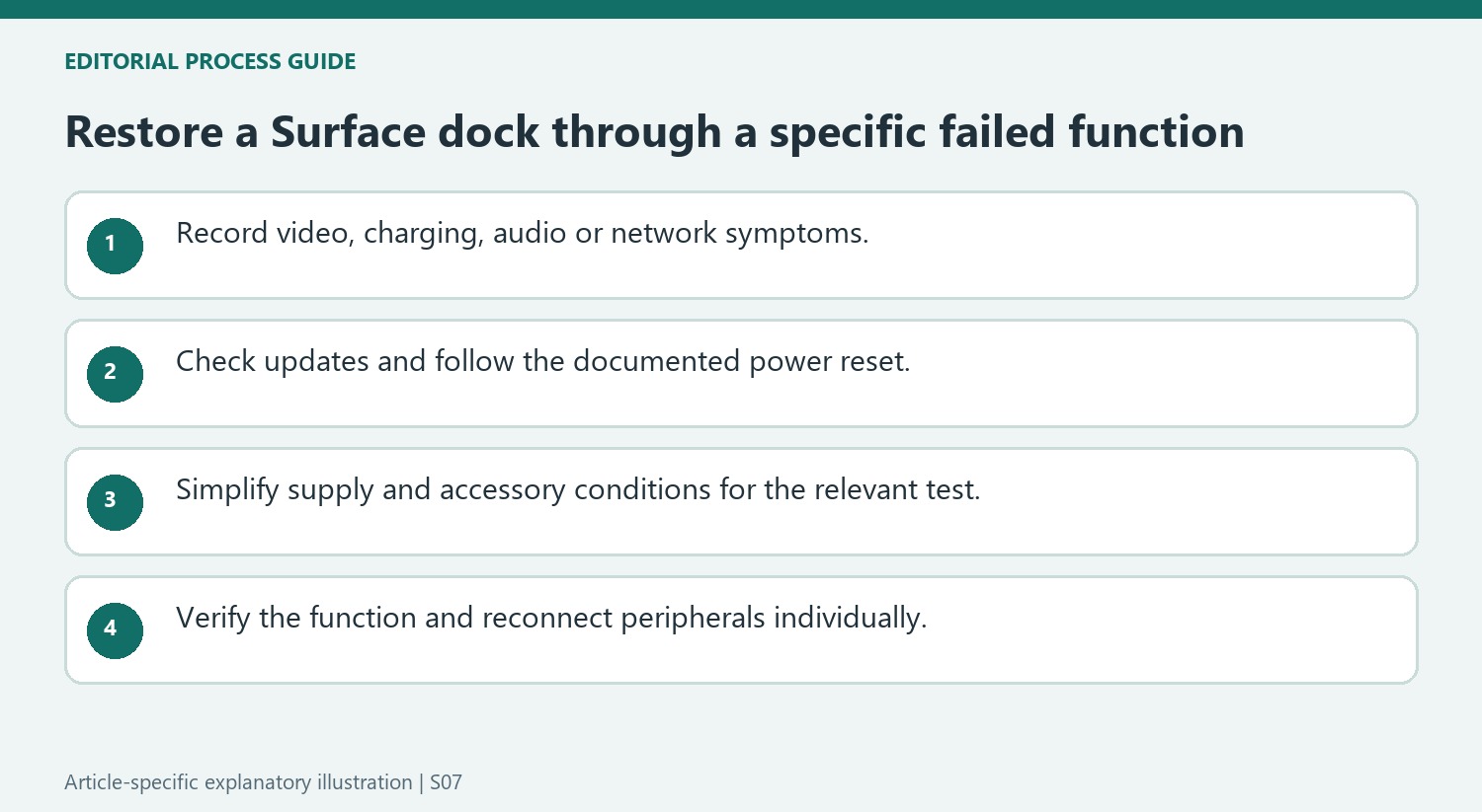 Restore a Surface dock through a specific failed function