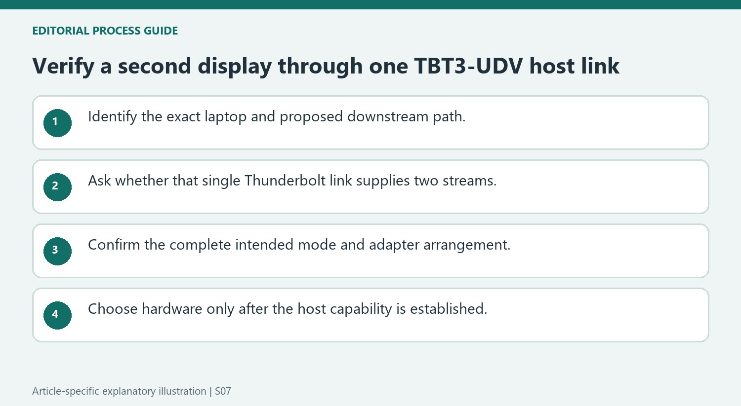 Verify a second display through one TBT3-UDV host link