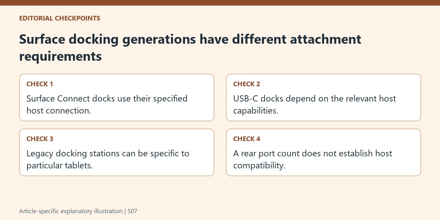 Surface docking generations have different attachment requirements