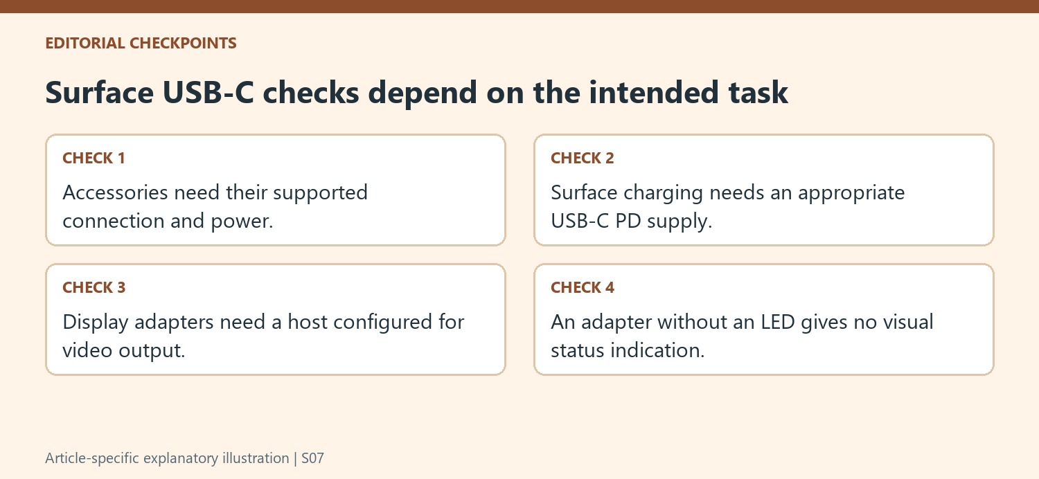 Surface USB-C checks depend on the intended task