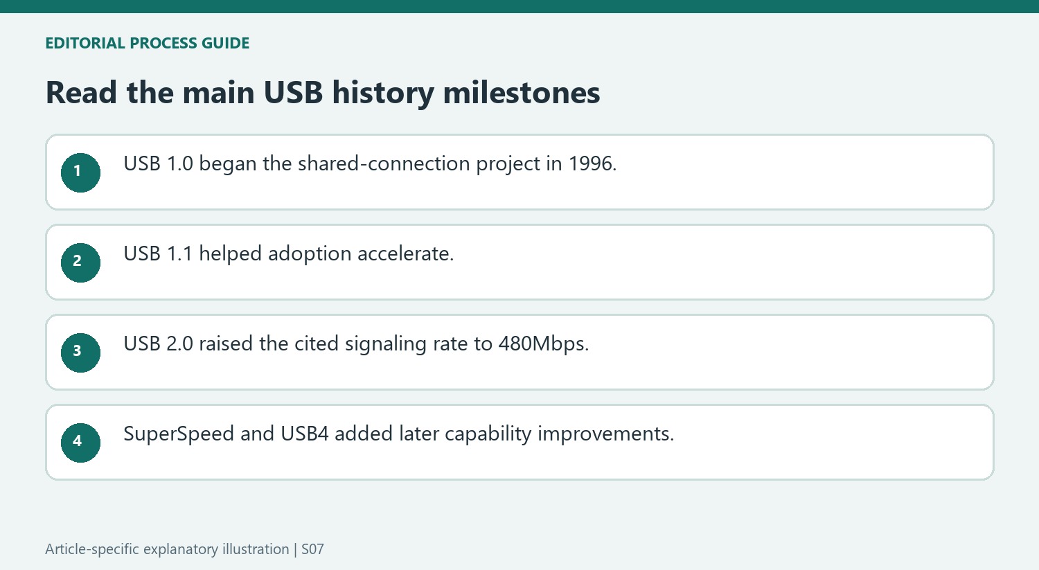 Read the main USB history milestones