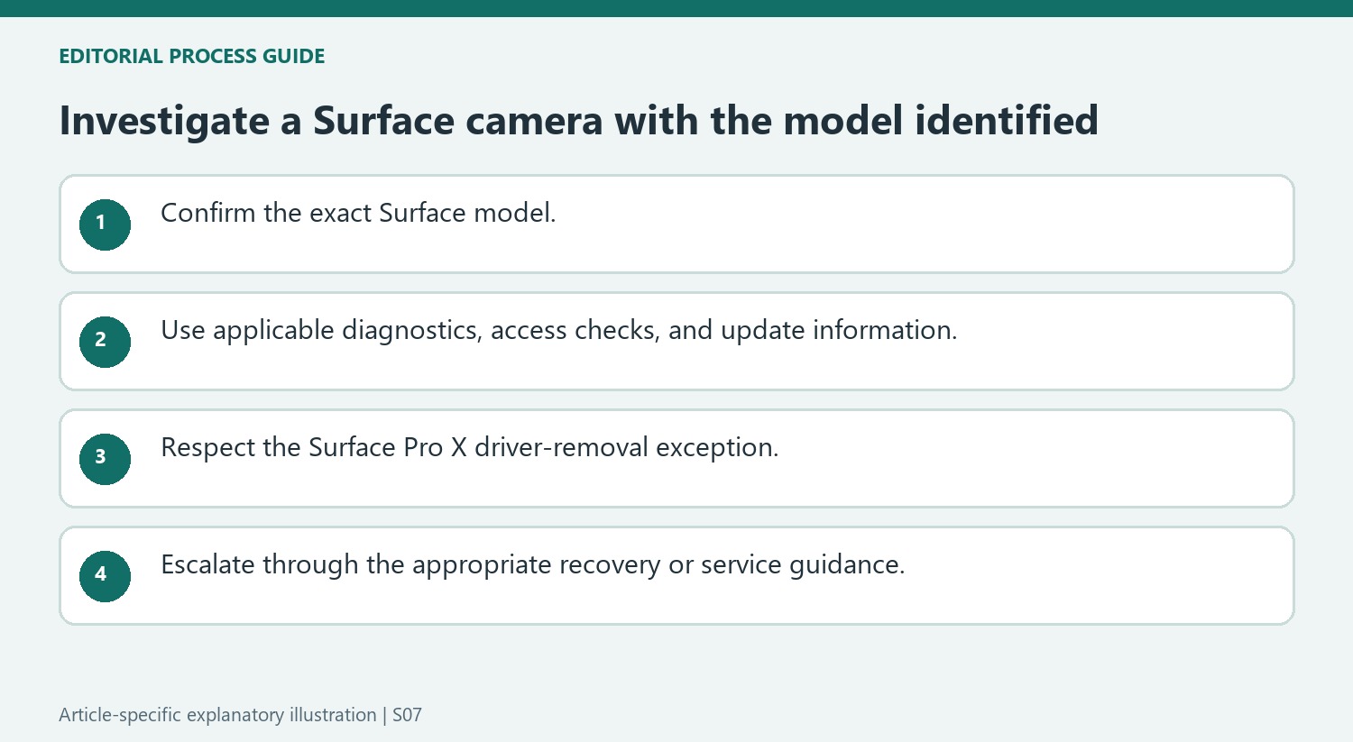 Investigate a Surface camera with the model identified